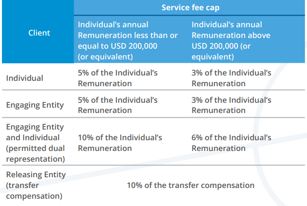 Maximum-service-fee-payable